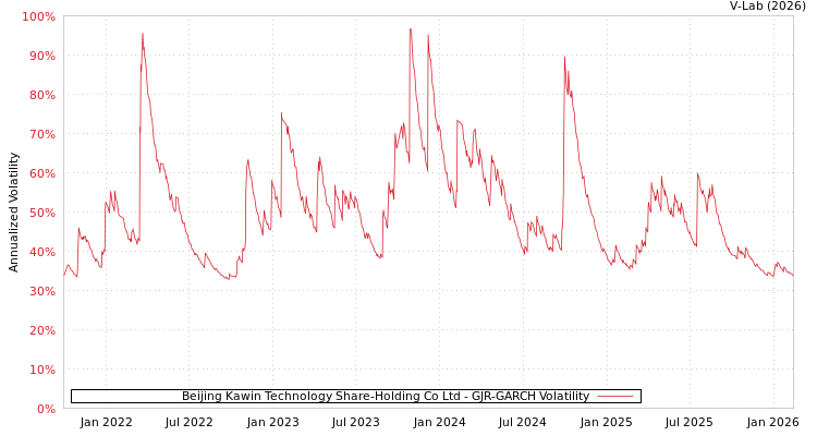 graph of Beijing Kawin Technology Share-Holding Co Ltd GJR-GARCH