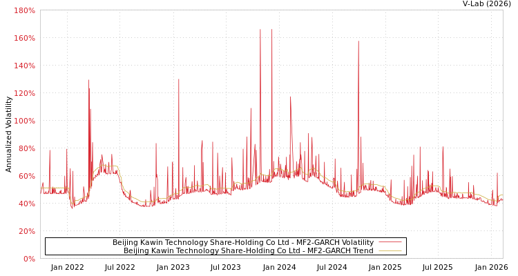 graph of Beijing Kawin Technology Share-Holding Co Ltd MF2-GARCH