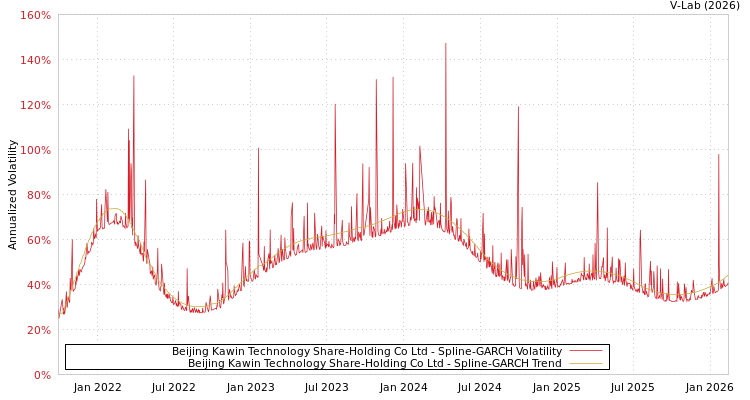 graph of Beijing Kawin Technology Share-Holding Co Ltd SGARCH