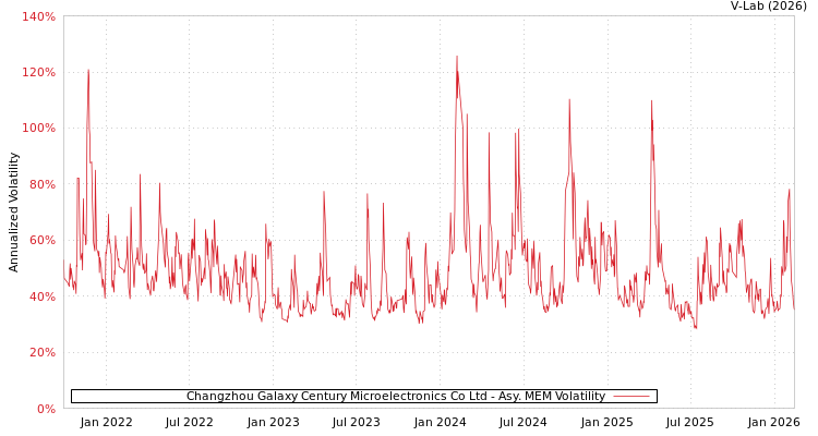 graph of Changzhou Galaxy Century Microelectronics Co Ltd AMEM