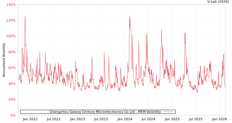 graph of Changzhou Galaxy Century Microelectronics Co Ltd MEM