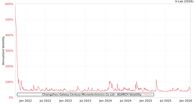 graph of Changzhou Galaxy Century Microelectronics Co Ltd AGARCH