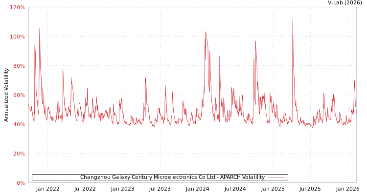 graph of Changzhou Galaxy Century Microelectronics Co Ltd APARCH