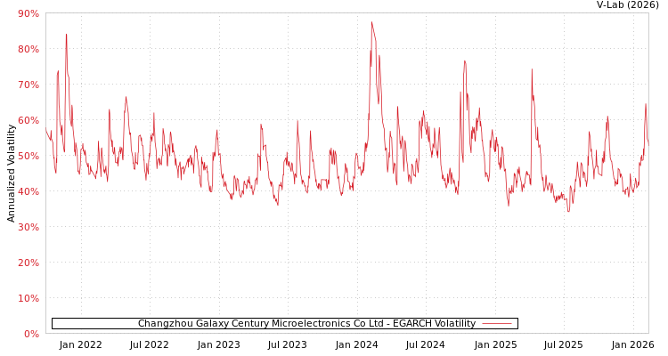 graph of Changzhou Galaxy Century Microelectronics Co Ltd EGARCH