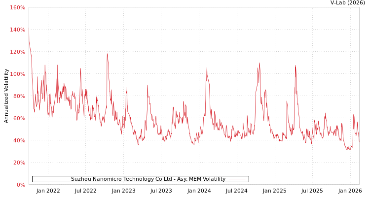 graph of Suzhou Nanomicro Technology Co Ltd AMEM