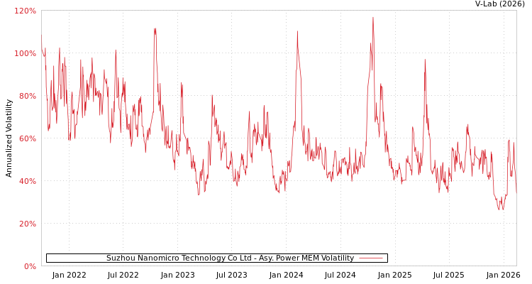 graph of Suzhou Nanomicro Technology Co Ltd APMEM