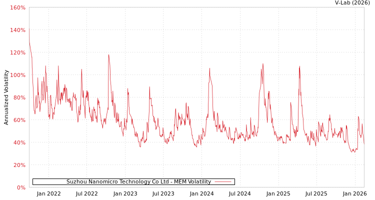 graph of Suzhou Nanomicro Technology Co Ltd MEM