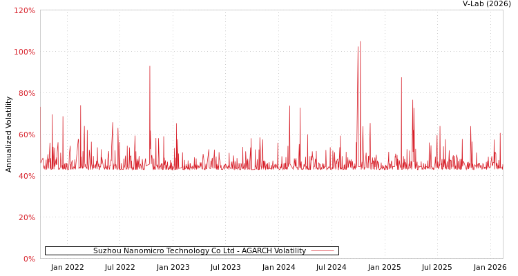 graph of Suzhou Nanomicro Technology Co Ltd AGARCH