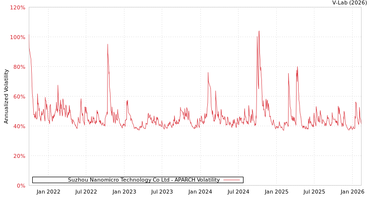 graph of Suzhou Nanomicro Technology Co Ltd APARCH