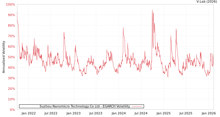 graph of Suzhou Nanomicro Technology Co Ltd EGARCH