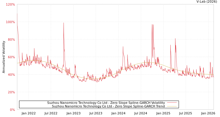 graph of Suzhou Nanomicro Technology Co Ltd S0GARCH
