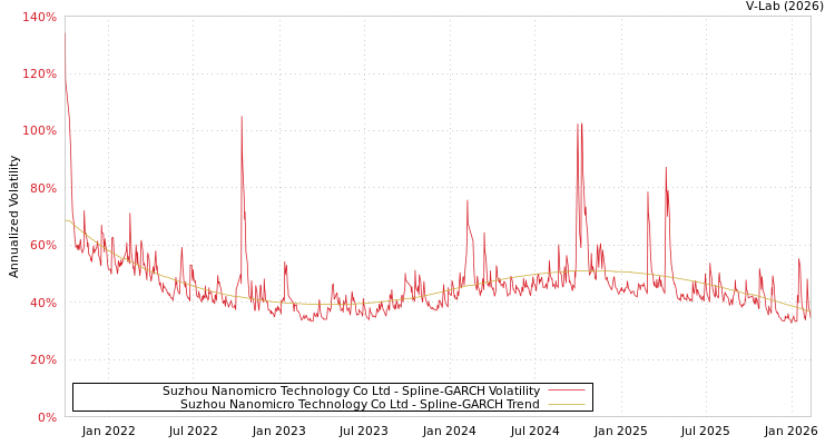graph of Suzhou Nanomicro Technology Co Ltd SGARCH
