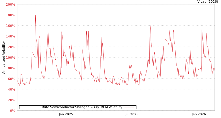 graph of Brite Semiconductor Shanghai AMEM