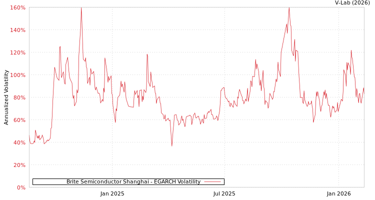 graph of Brite Semiconductor Shanghai EGARCH