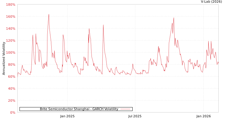 graph of Brite Semiconductor Shanghai GARCH