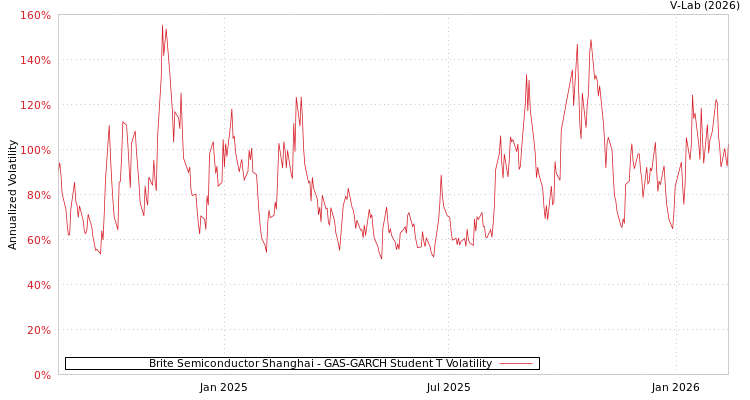 graph of Brite Semiconductor Shanghai GAS-GARCH-T