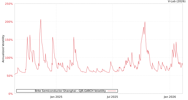 graph of Brite Semiconductor Shanghai GJR-GARCH