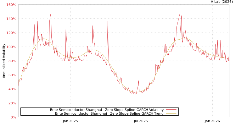 graph of Brite Semiconductor Shanghai S0GARCH