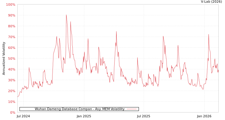 graph of Wuhan Dameng Database Compan AMEM