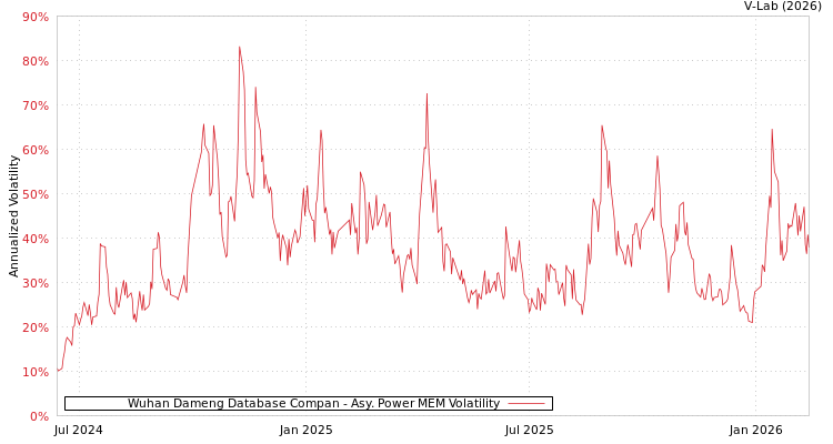 graph of Wuhan Dameng Database Compan APMEM