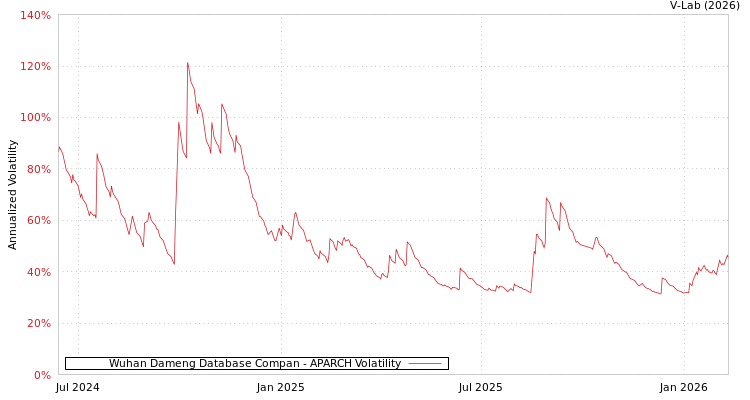 graph of Wuhan Dameng Database Compan APARCH