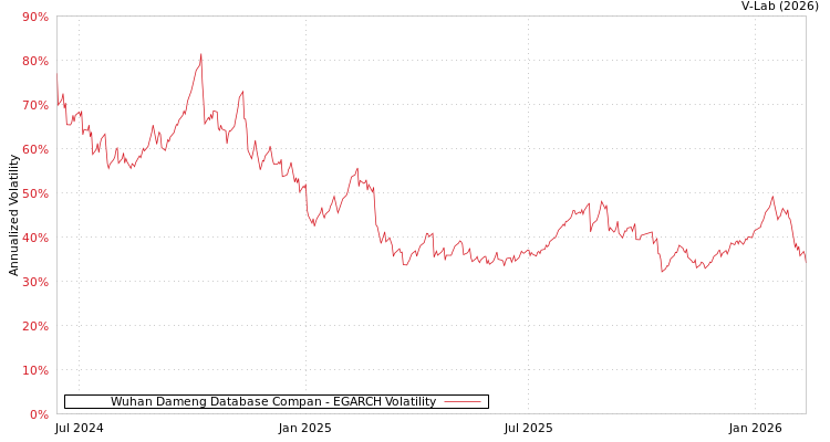 graph of Wuhan Dameng Database Compan EGARCH