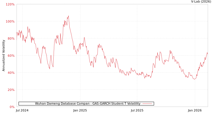 graph of Wuhan Dameng Database Compan GAS-GARCH-T