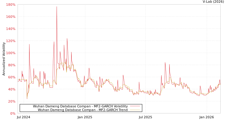 graph of Wuhan Dameng Database Compan MF2-GARCH