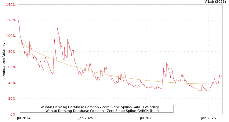 graph of Wuhan Dameng Database Compan S0GARCH