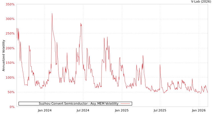 graph of Suzhou Convert Semiconductor AMEM