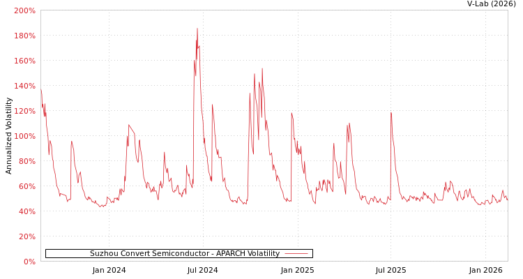 graph of Suzhou Convert Semiconductor APARCH