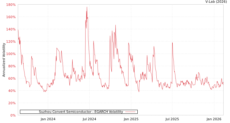 graph of Suzhou Convert Semiconductor EGARCH