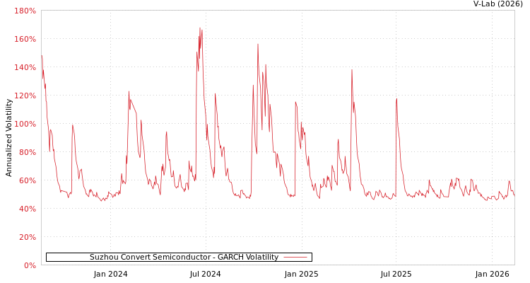 graph of Suzhou Convert Semiconductor GARCH