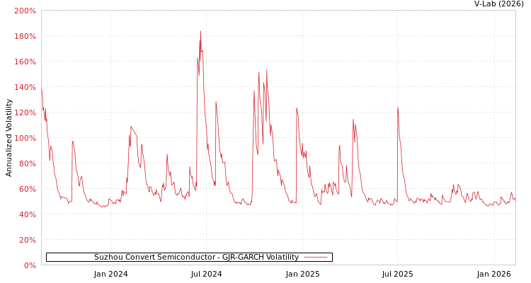 graph of Suzhou Convert Semiconductor GJR-GARCH