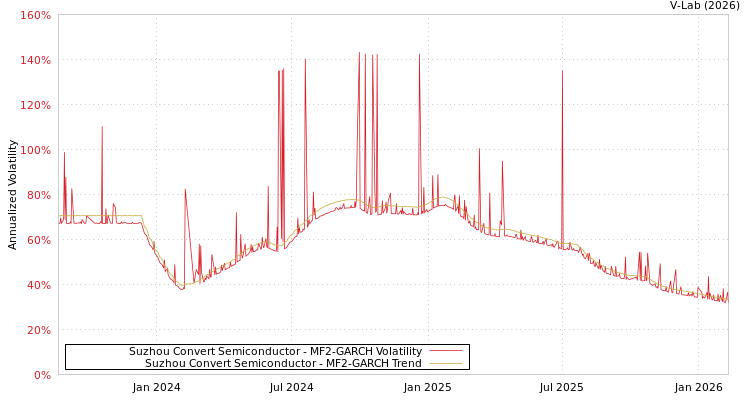 graph of Suzhou Convert Semiconductor MF2-GARCH