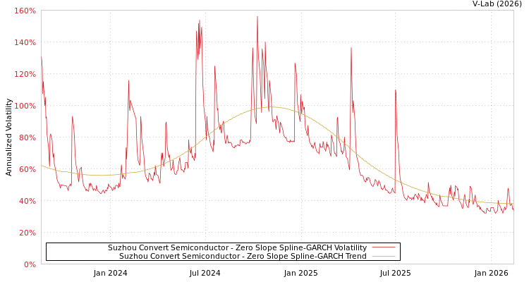 graph of Suzhou Convert Semiconductor S0GARCH