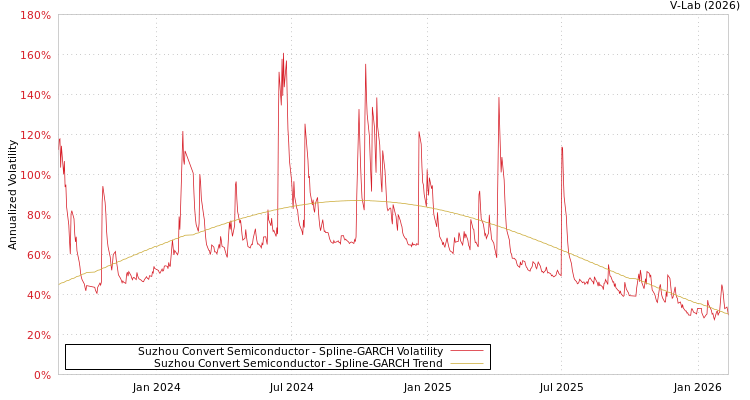 graph of Suzhou Convert Semiconductor SGARCH