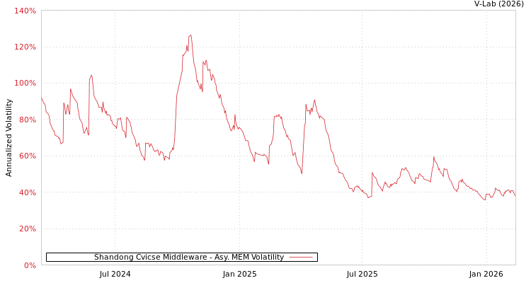graph of Shandong Cvicse Middleware AMEM