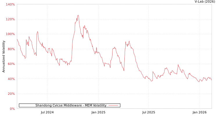 graph of Shandong Cvicse Middleware MEM