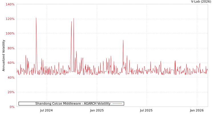 graph of Shandong Cvicse Middleware AGARCH