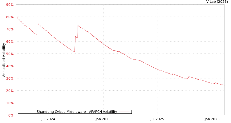 graph of Shandong Cvicse Middleware APARCH