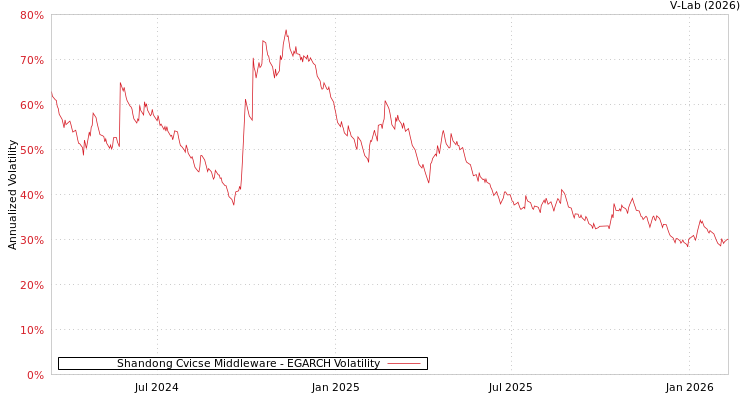 graph of Shandong Cvicse Middleware EGARCH