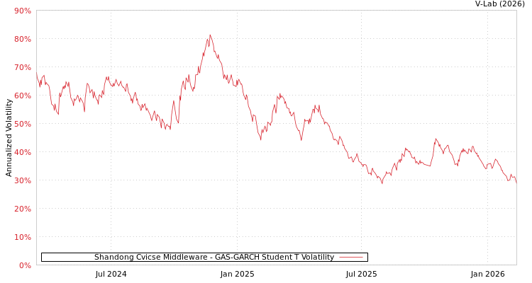 graph of Shandong Cvicse Middleware GAS-GARCH-T