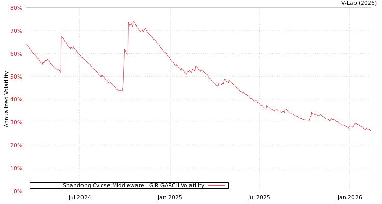 graph of Shandong Cvicse Middleware GJR-GARCH
