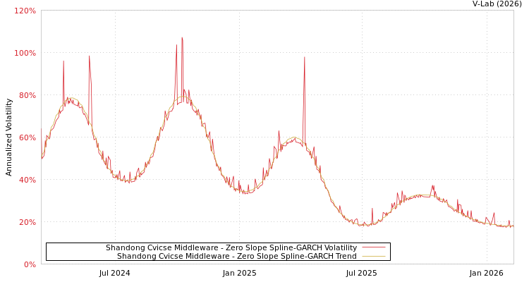 graph of Shandong Cvicse Middleware S0GARCH
