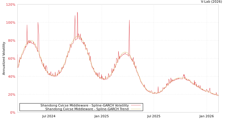 graph of Shandong Cvicse Middleware SGARCH