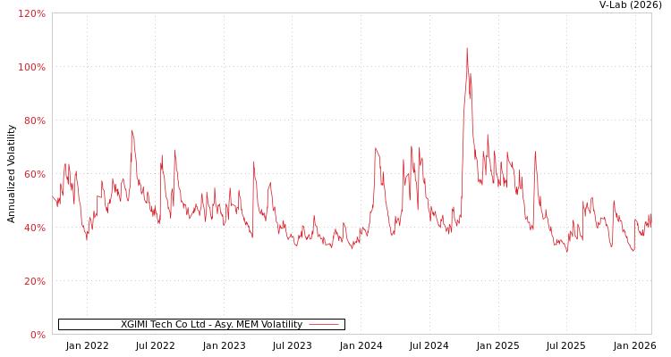 graph of XGIMI Tech Co Ltd AMEM