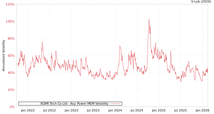 graph of XGIMI Tech Co Ltd APMEM