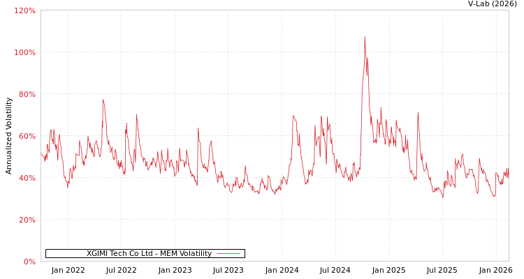 graph of XGIMI Tech Co Ltd MEM