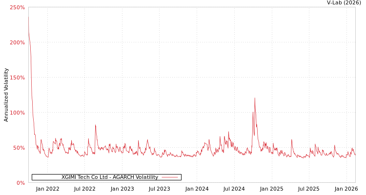 graph of XGIMI Tech Co Ltd AGARCH